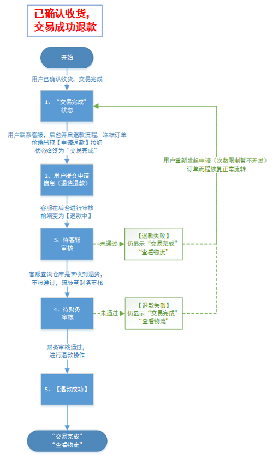 通过订单及售后流程的不同分析思路，看产品与研发思维的区别