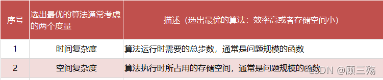 【数据结构导论】第 1 章：概论