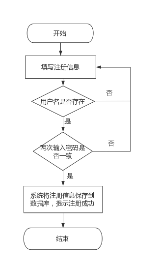 数据库用户注册流程