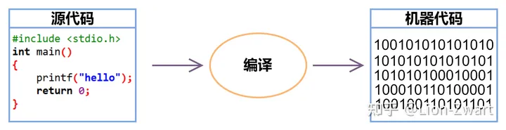 C程序编译过程详解:从源码到可执行文件-CSDN博客
