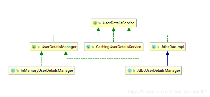 UserDetailsService