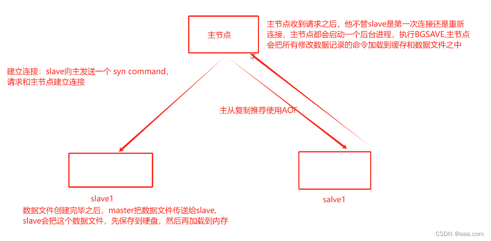 redis的集群，主从复制，哨兵-CSDN博客
