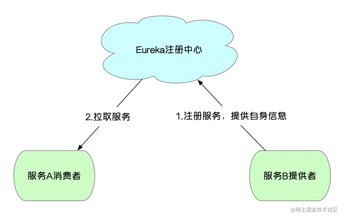 Eureka不加参数调用图