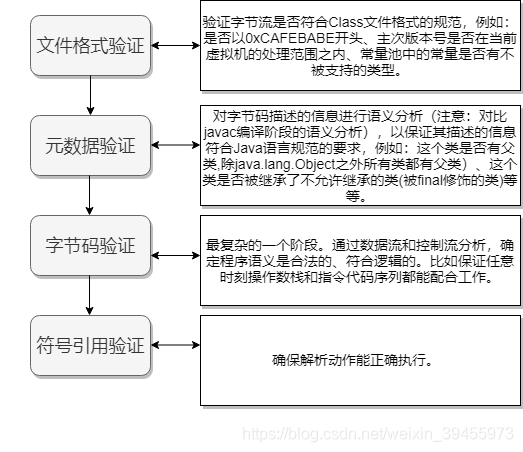 验证阶段