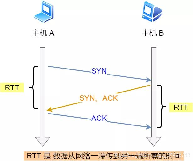 图解 TCP 重传、滑动窗口、流量控制、拥塞控制