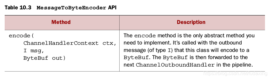 Table 10.3 MessageToByteEncoder API