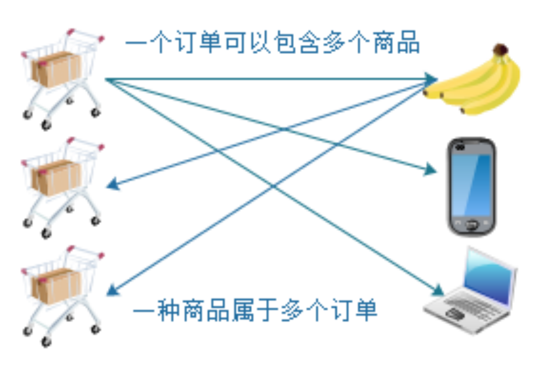4.4Java EE——多对多查询_javaee多对多-CSDN博客