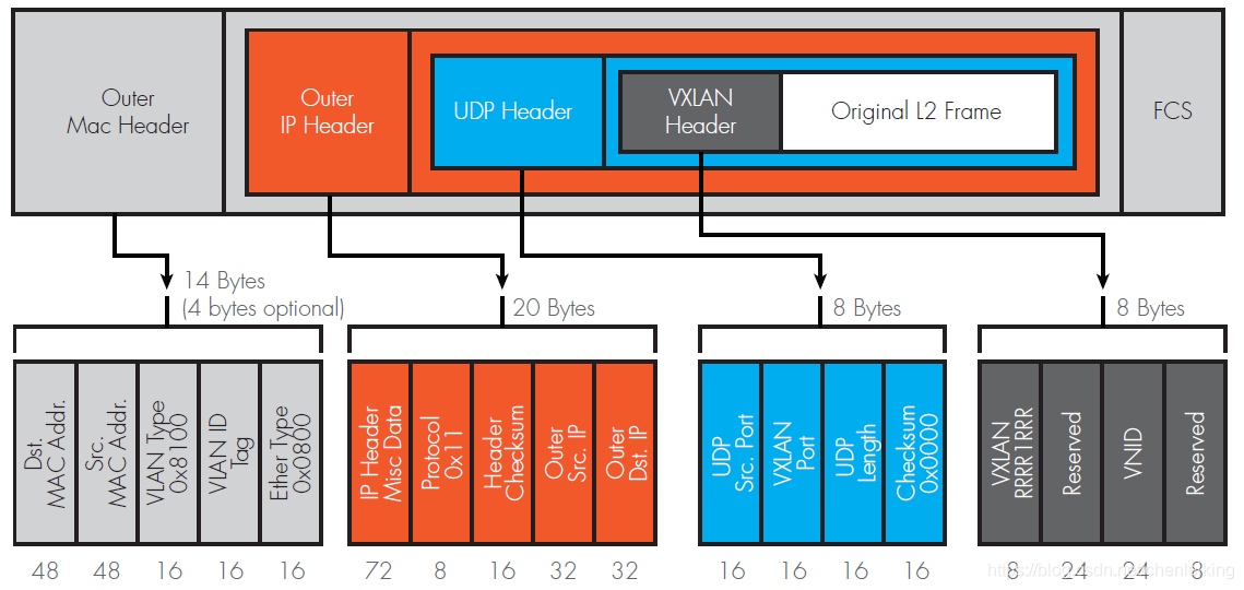vnet-vxlan