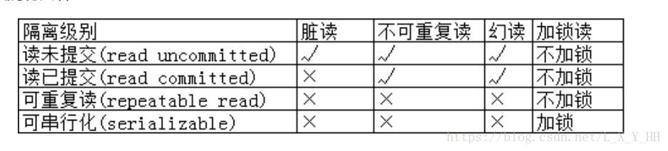 事务隔离级别