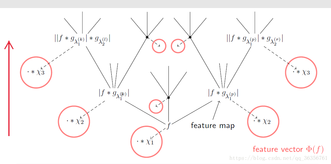 Scatter network