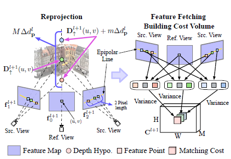 论文阅读《CVP-MVSNet: Cost Volume Pyramid Based Depth Inference for Multi ...
