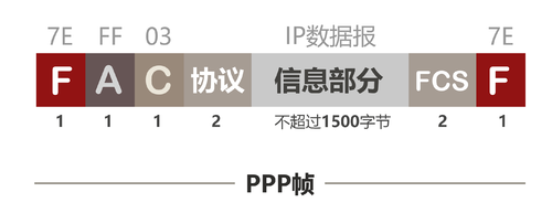 ppp帧格式