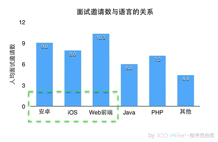 面试邀请数与语言的关系