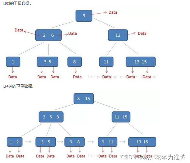 B树的卫星数据：