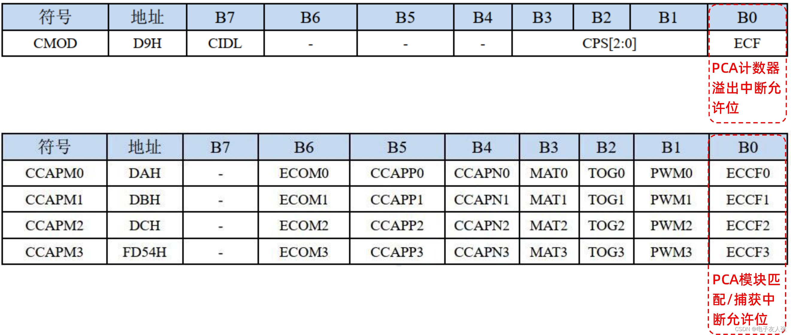 【STC8A8K64D4开发板】第2-16讲：可编程计数器阵列PCA