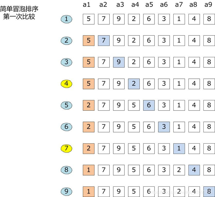 冒泡第一次排序