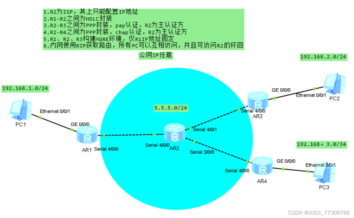 Mgre Routing MGRE实验-CSDN博客
