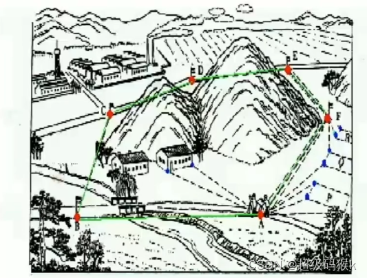 【数字测图原理与方法】绪论与测量基本知识插图27 在这里插入图片描述