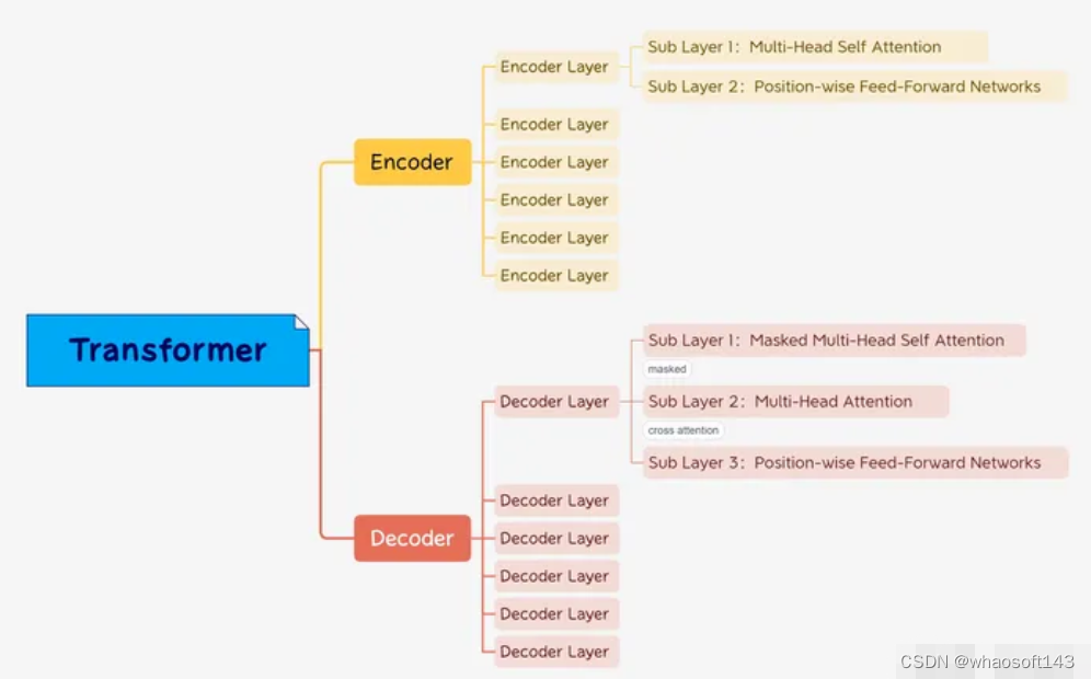 Pytorch搭建Transformer~2_torch from numpy byte-CSDN博客