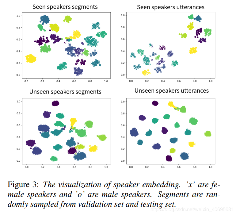 《One-shot Voice Conversion by Separating Speaker and Content ...