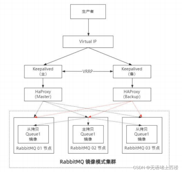 RabbitMQ 如何实现高可用_如何保持高可用 rabbitmq springboot-CSDN博客