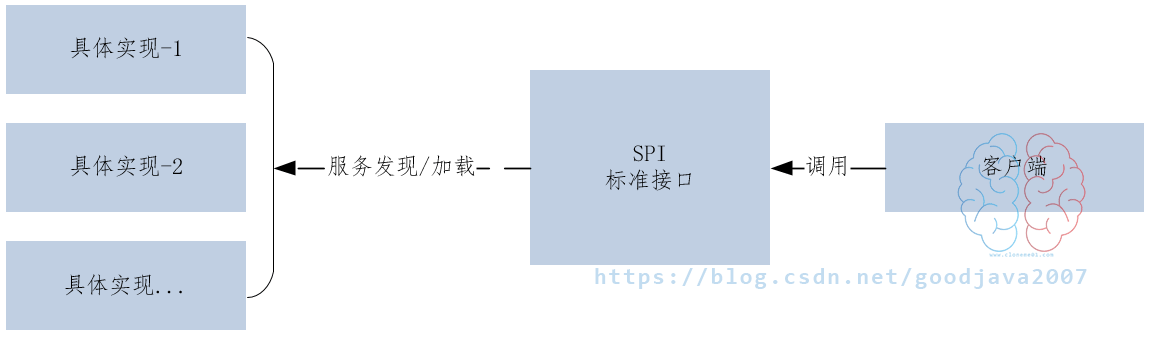 SPI的调用流程