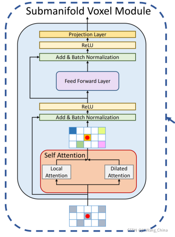 【3D 目标检测】Voxel Transformer for 3D Object Detection-CSDN博客