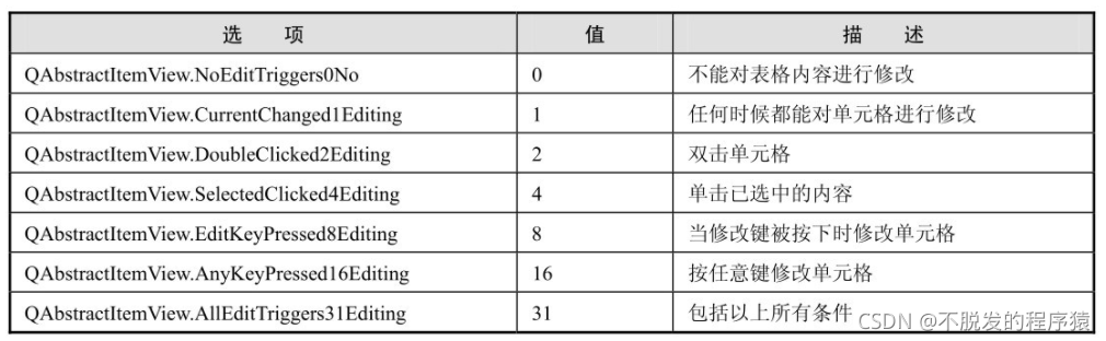 Python Qt GUI设计：QTableView、QListView、QListWidet、QTableWidget ...