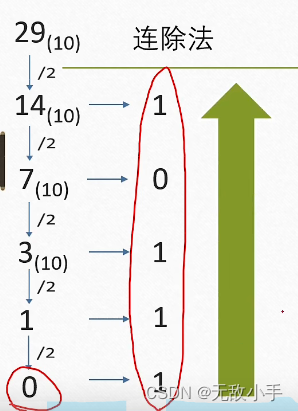 数字电路-二进制学习_电子电路 二进制信号-CSDN博客