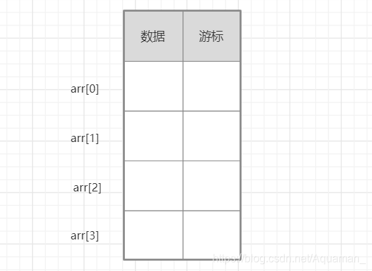 【数据结构笔记】静态链表 详尽(Java)_静态链表是顺序表还是链式表-CSDN博客