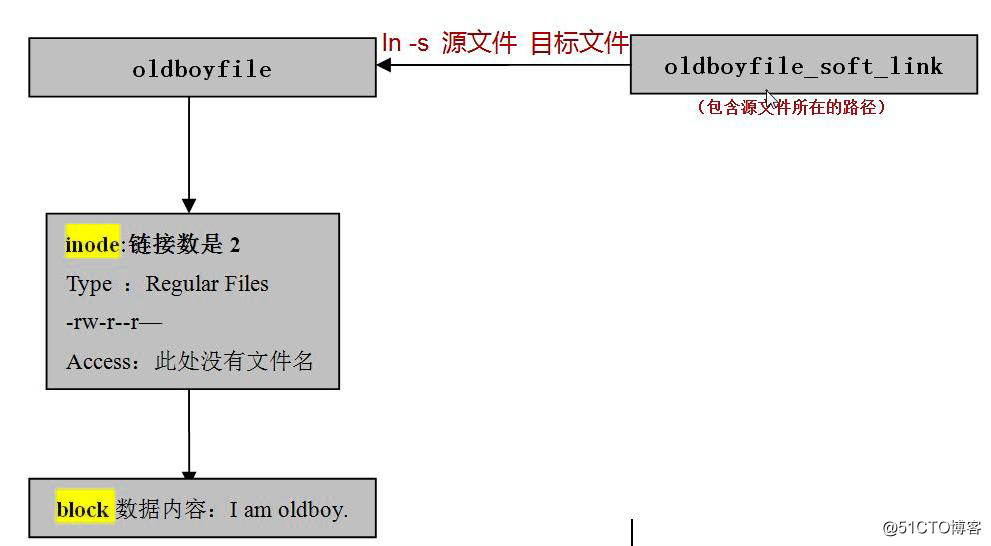 软连接.png