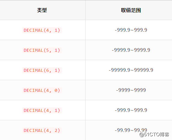 你可能不知道的MySQL中的定点数类型