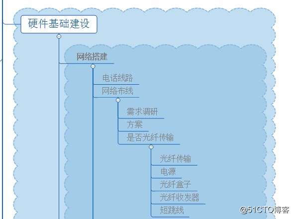 网络基础改造建设总结