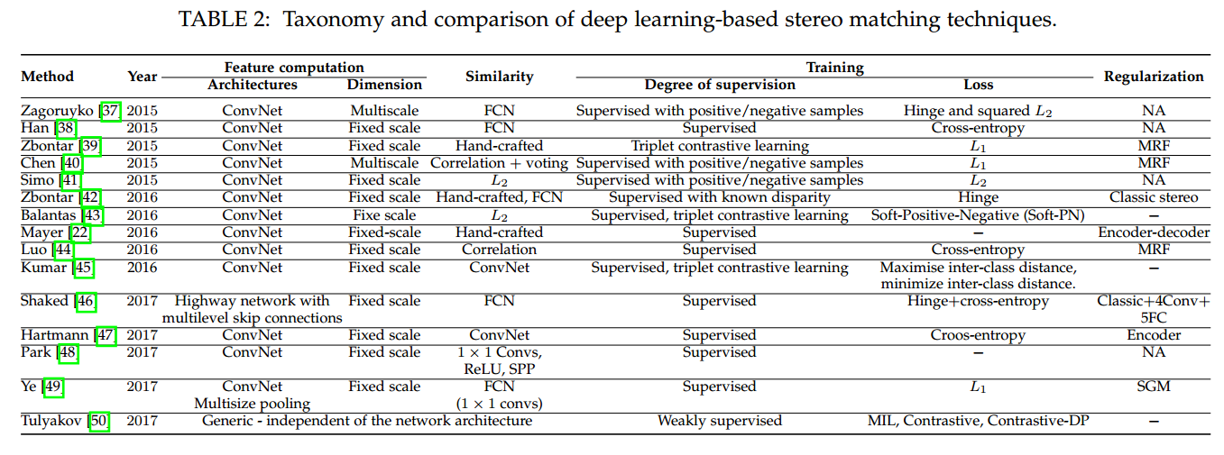 A Survey on Deep Learning Techniques for Stereo-based Depth Estimation ...