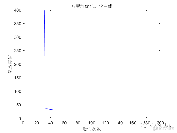 路径规划算法：基于被囊群优化的机器人路径规划算法- 附matlab代码_路径规划_03