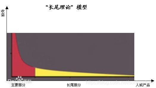 长尾理论模型
