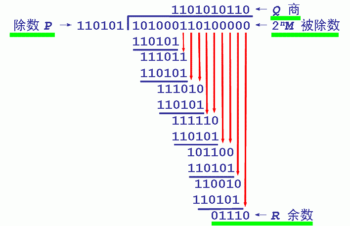 CRC32加密算法原理