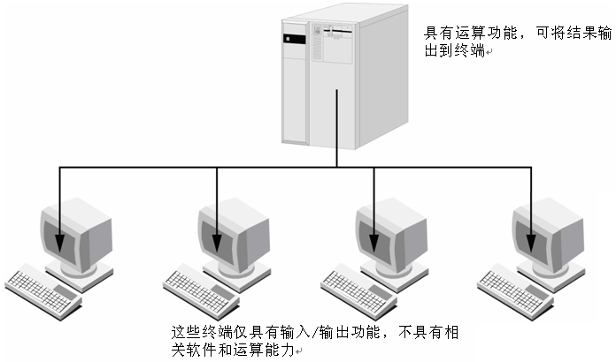 兼容分时系统Multics