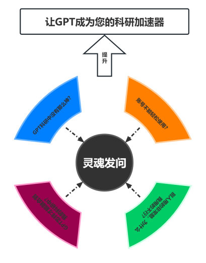 GPT引领前沿与应用突破之GPT4科研实践技术与AI绘图-CSDN博客