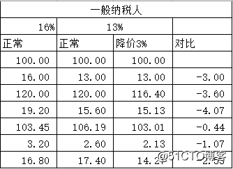 制造业增值税从16%下降到13%，我们是否应该降价出售？