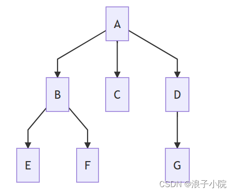 c++多叉树详解(附基本操作代码版)_c++ 多叉树-CSDN博客