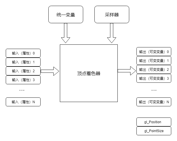 OpenGL ES 3.0 顶点着色器 输入输出模型