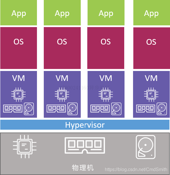 图7.2 运行4个业务应用的物理服务器