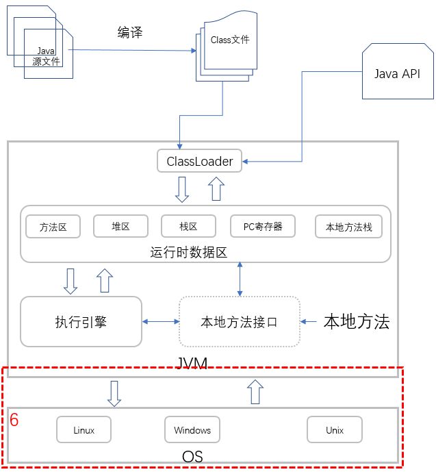 Java 代码执行原理