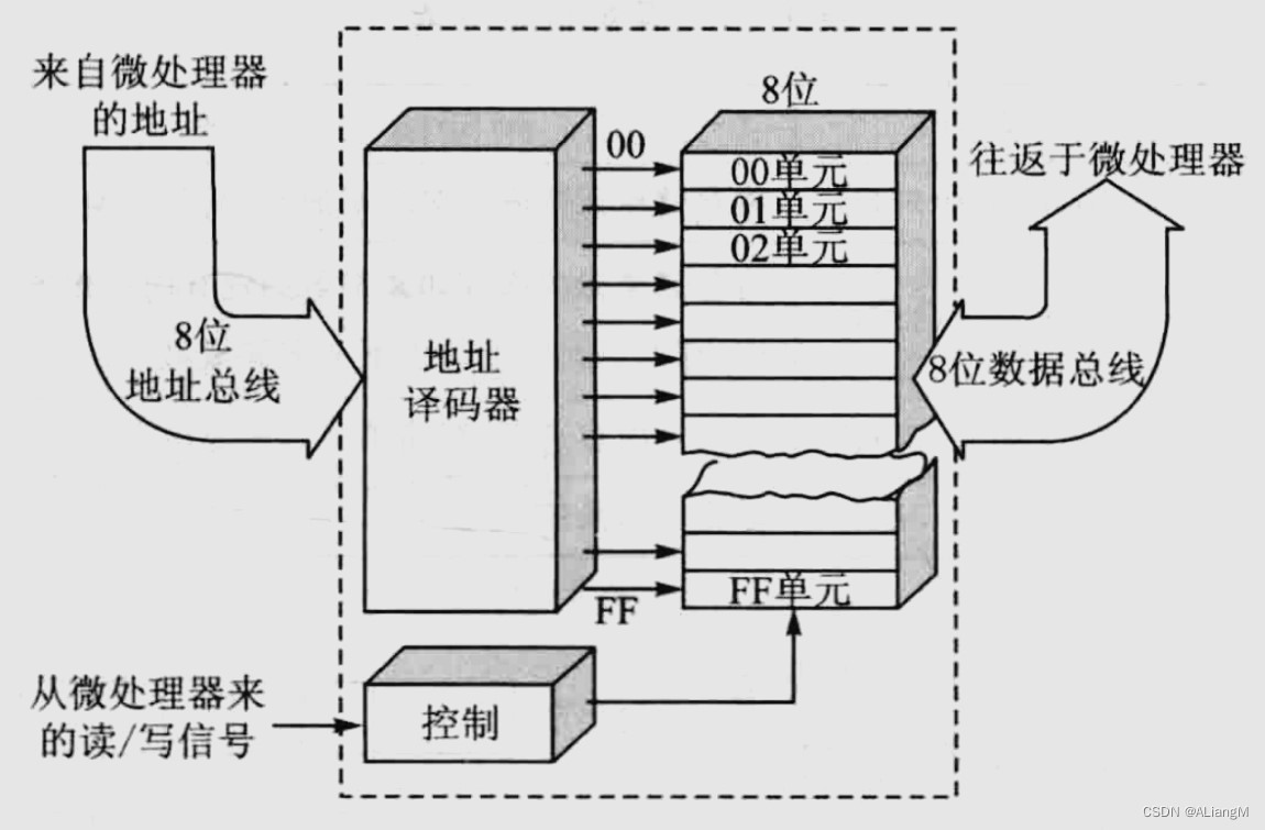 随机存取存储器