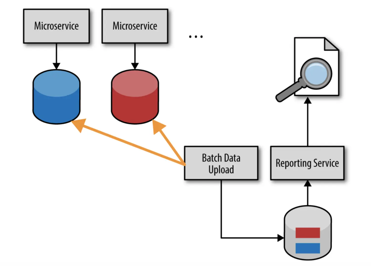 Figure 4-3. Batch pull-reporting model