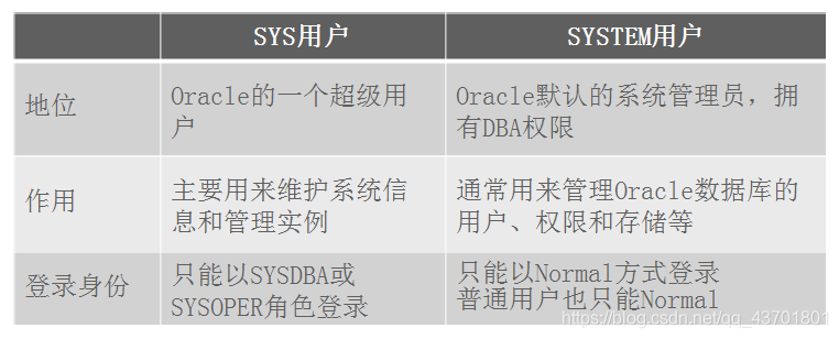 Oracle系统用户