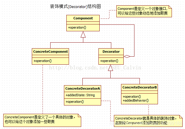 装饰模式结构图