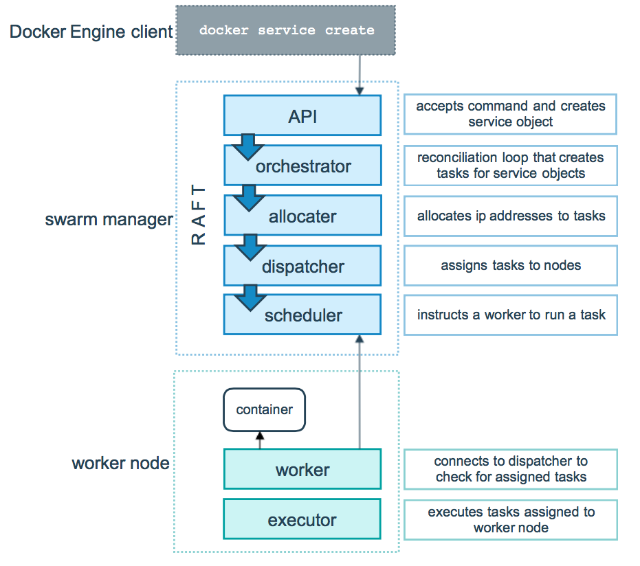 /resources/articles/docker/service-lifecycle.png