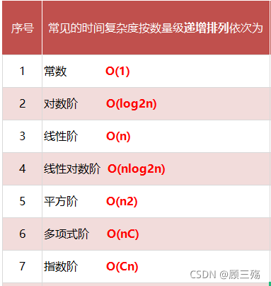 【数据结构导论】第 1 章：概论